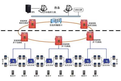 煤礦井下定位技術發展趨勢 UWB技術備受關注