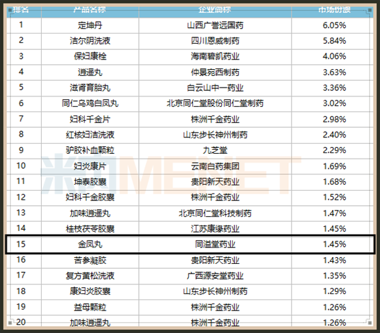 同溢堂金鳳丸如何成為重點城市實體藥店婦科中成藥TOP20的領跑者