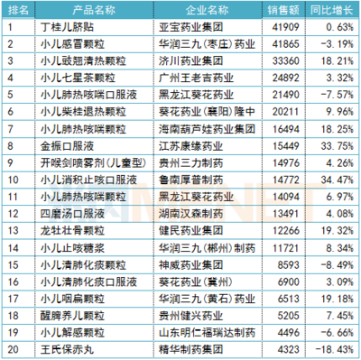 藥店最搶手20個兒科中成藥 14個過億品牌，2個產品增長超30%